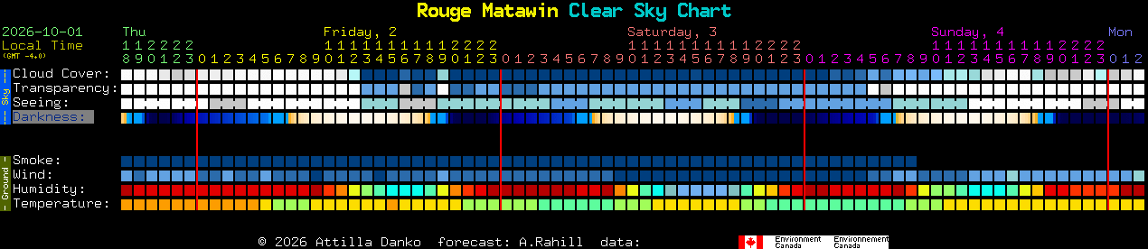 Current forecast for Rouge Matawin Clear Sky Chart