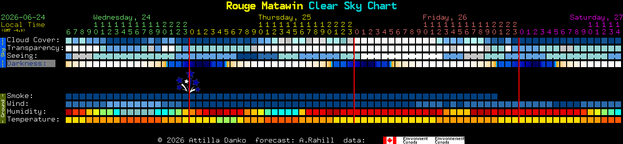 Current forecast for Rouge Matawin Clear Sky Chart