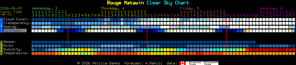 Current forecast for Rouge Matawin Clear Sky Chart