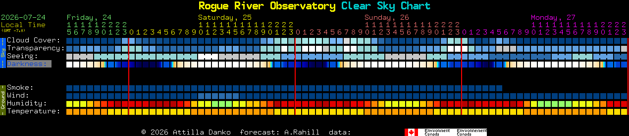 Current forecast for Rogue River Observatory Clear Sky Chart