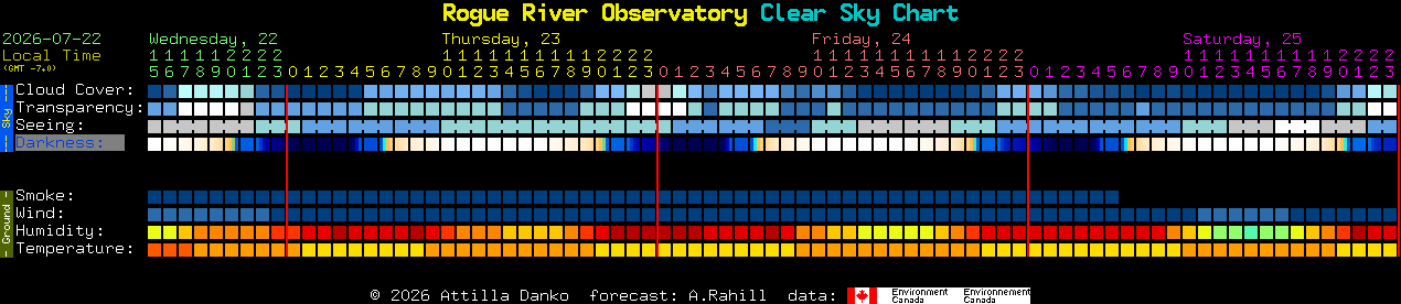Current forecast for Rogue River Observatory Clear Sky Chart