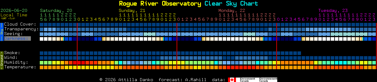 Current forecast for Rogue River Observatory Clear Sky Chart