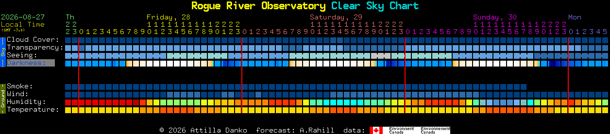Current forecast for Rogue River Observatory Clear Sky Chart