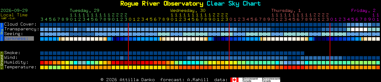 Current forecast for Rogue River Observatory Clear Sky Chart