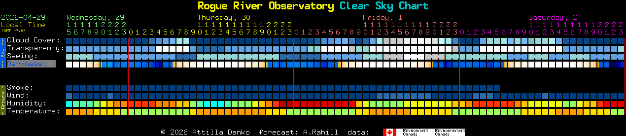 Current forecast for Rogue River Observatory Clear Sky Chart