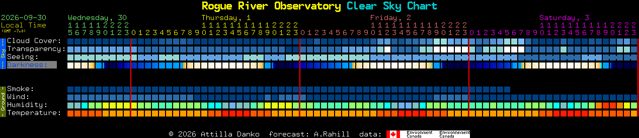 Current forecast for Rogue River Observatory Clear Sky Chart