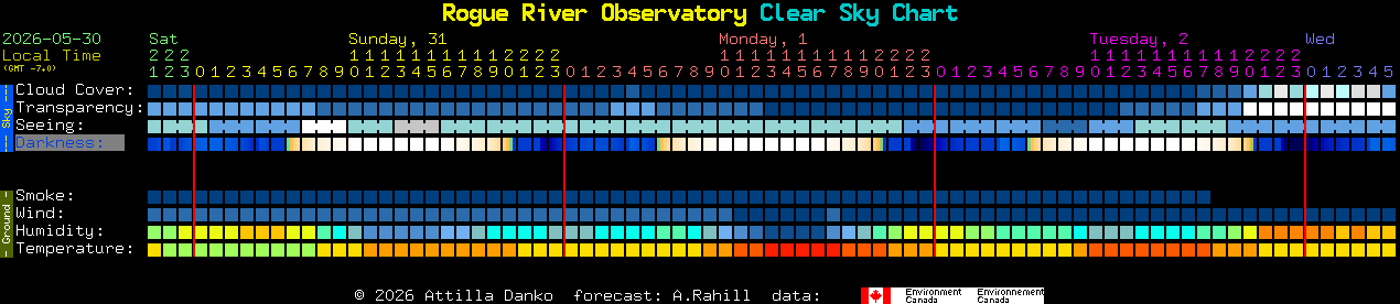 Current forecast for Rogue River Observatory Clear Sky Chart