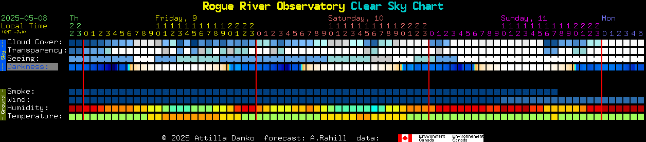 Current forecast for Rogue River Observatory Clear Sky Chart