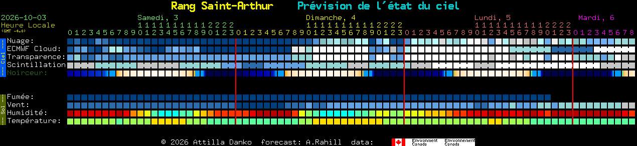 Current forecast for Rang Saint-Arthur Clear Sky Chart