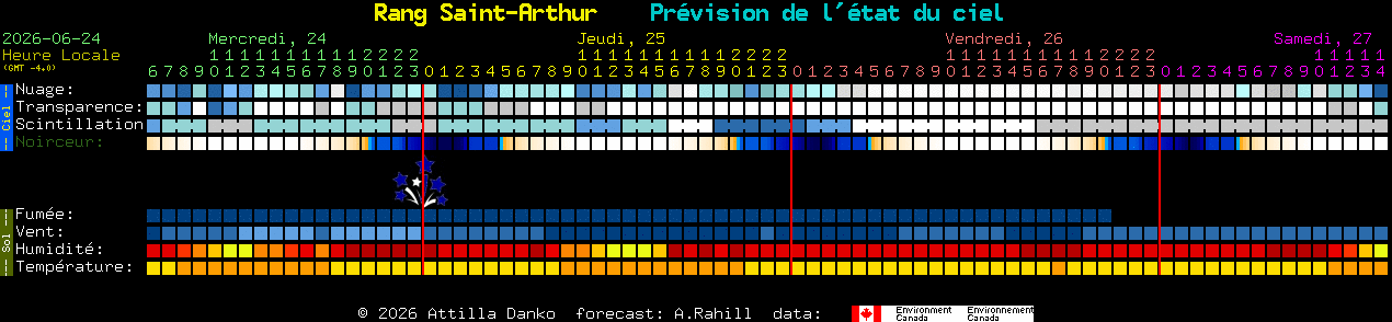 Current forecast for Rang Saint-Arthur Clear Sky Chart