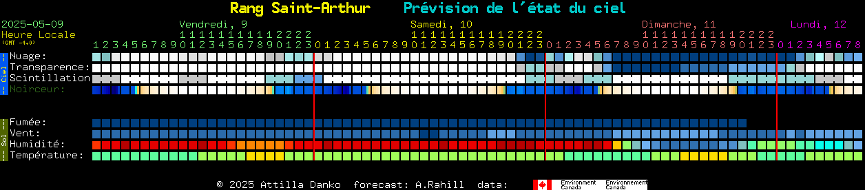 Current forecast for Rang Saint-Arthur Clear Sky Chart