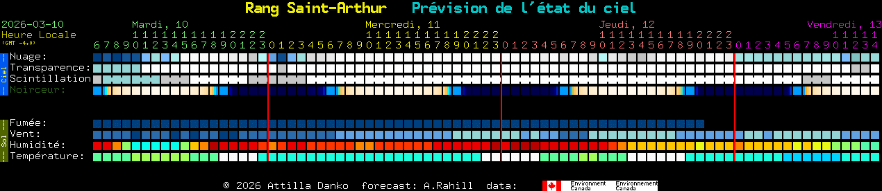 Current forecast for Rang Saint-Arthur Clear Sky Chart