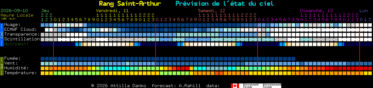 Current forecast for Rang Saint-Arthur Clear Sky Chart