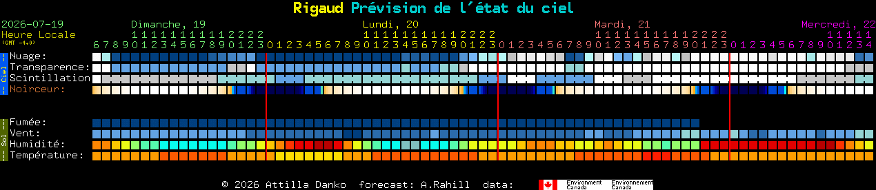 Current forecast for Rigaud Clear Sky Chart