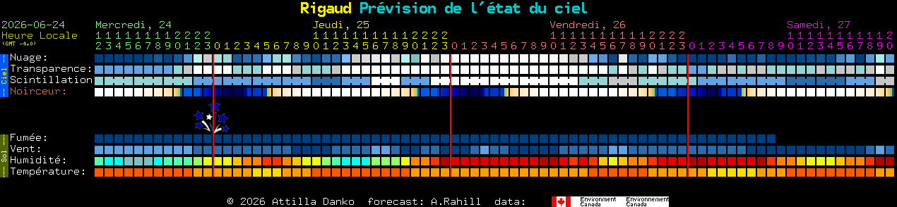 Current forecast for Rigaud Clear Sky Chart
