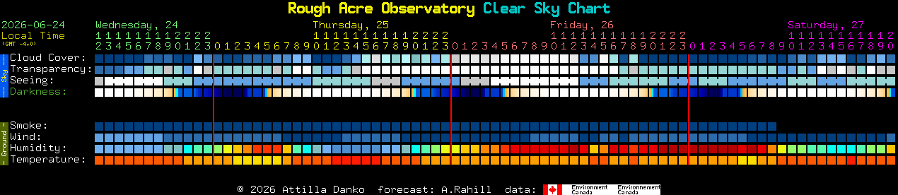 Current forecast for Rough Acre Observatory Clear Sky Chart