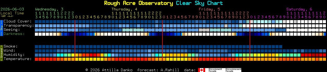 Current forecast for Rough Acre Observatory Clear Sky Chart