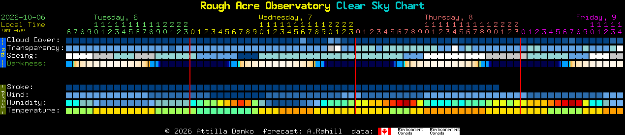 Current forecast for Rough Acre Observatory Clear Sky Chart