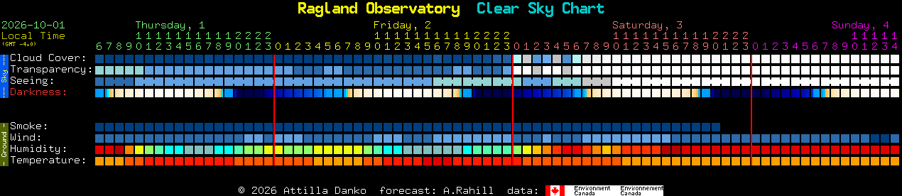 Current forecast for Ragland Observatory Clear Sky Chart