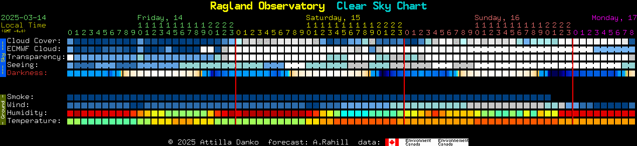 Current forecast for Ragland Observatory Clear Sky Chart