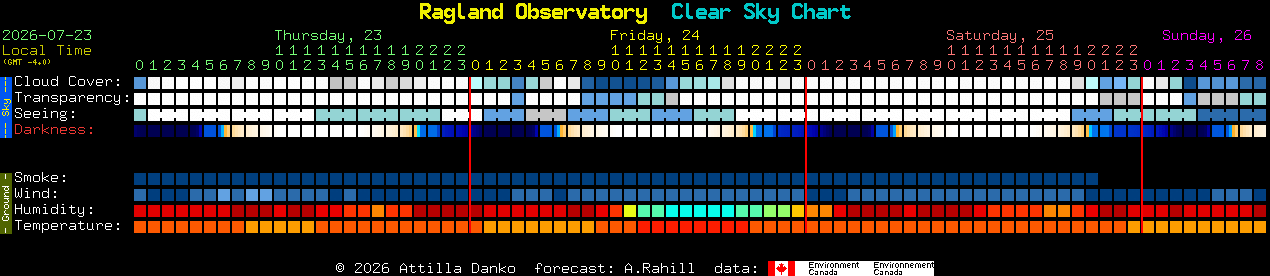 Current forecast for Ragland Observatory Clear Sky Chart