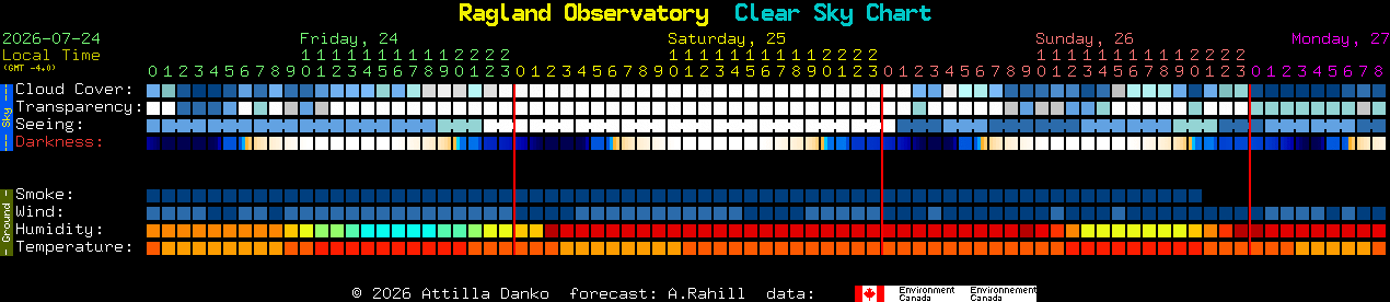 Current forecast for Ragland Observatory Clear Sky Chart