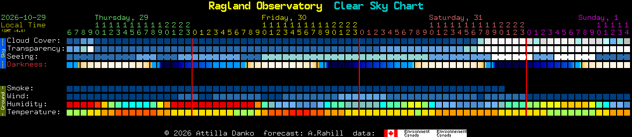 Current forecast for Ragland Observatory Clear Sky Chart