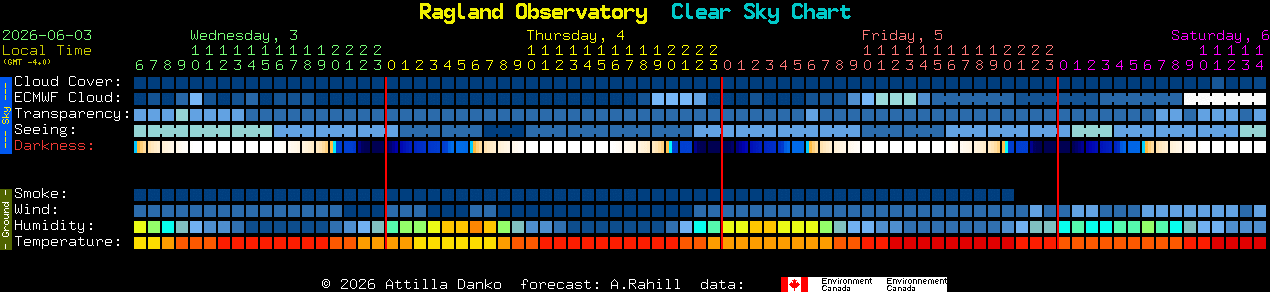Current forecast for Ragland Observatory Clear Sky Chart