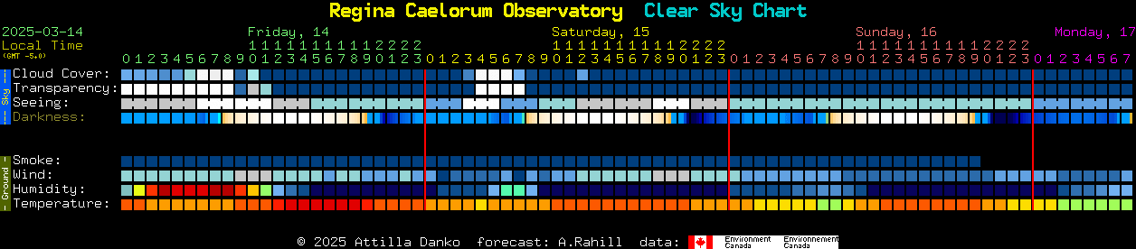 Current forecast for Regina Caelorum Observatory Clear Sky Chart