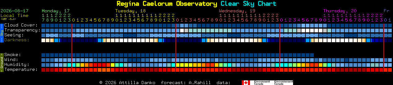 Current forecast for Regina Caelorum Observatory Clear Sky Chart