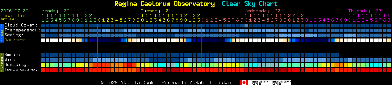 Current forecast for Regina Caelorum Observatory Clear Sky Chart