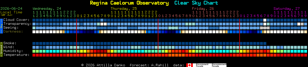 Current forecast for Regina Caelorum Observatory Clear Sky Chart