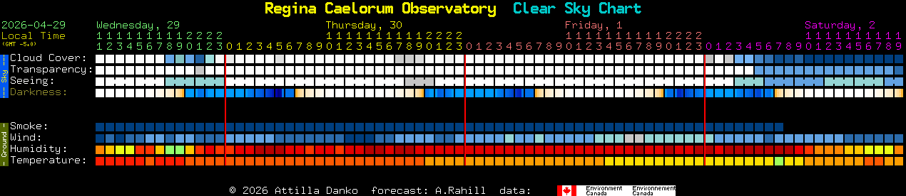 Current forecast for Regina Caelorum Observatory Clear Sky Chart