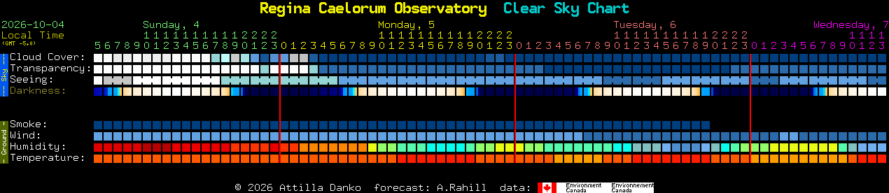 Current forecast for Regina Caelorum Observatory Clear Sky Chart