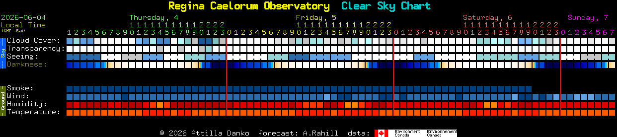 Current forecast for Regina Caelorum Observatory Clear Sky Chart
