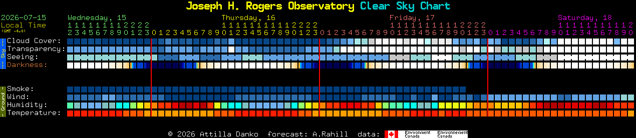 Current forecast for Joseph H. Rogers Observatory Clear Sky Chart