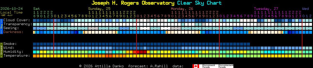 Current forecast for Joseph H. Rogers Observatory Clear Sky Chart