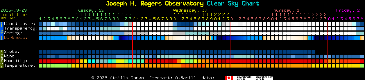 Current forecast for Joseph H. Rogers Observatory Clear Sky Chart