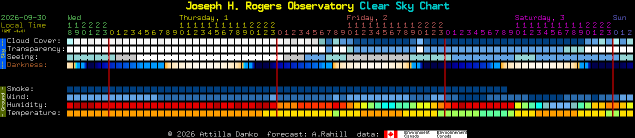 Current forecast for Joseph H. Rogers Observatory Clear Sky Chart