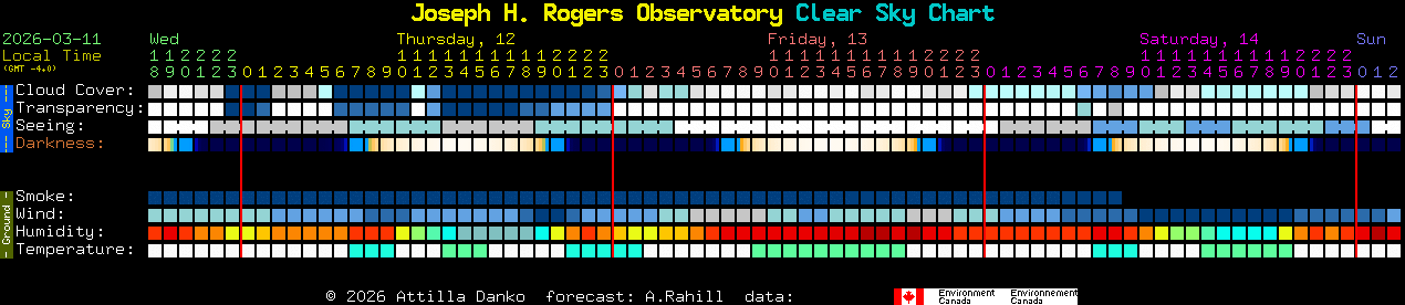 Current forecast for Joseph H. Rogers Observatory Clear Sky Chart