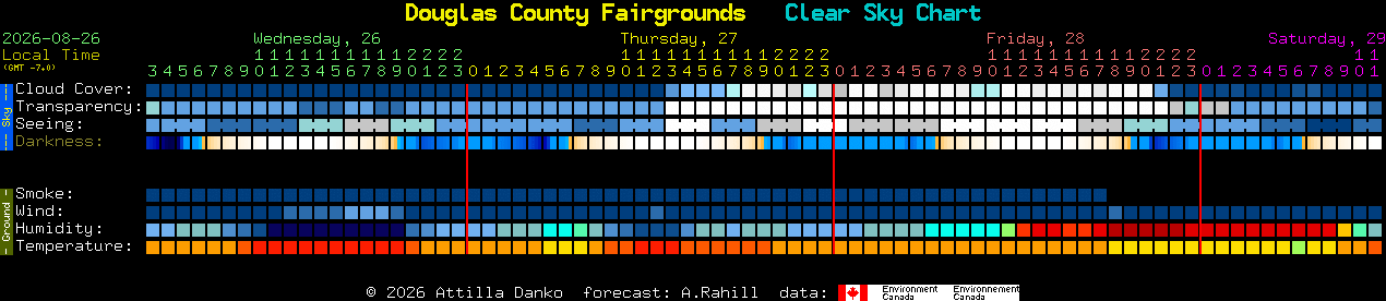 Current forecast for Douglas County Fairgrounds Clear Sky Chart