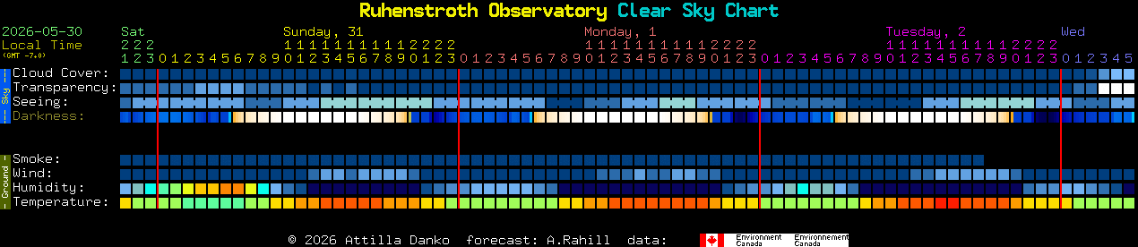 Current forecast for Ruhenstroth Observatory Clear Sky Chart