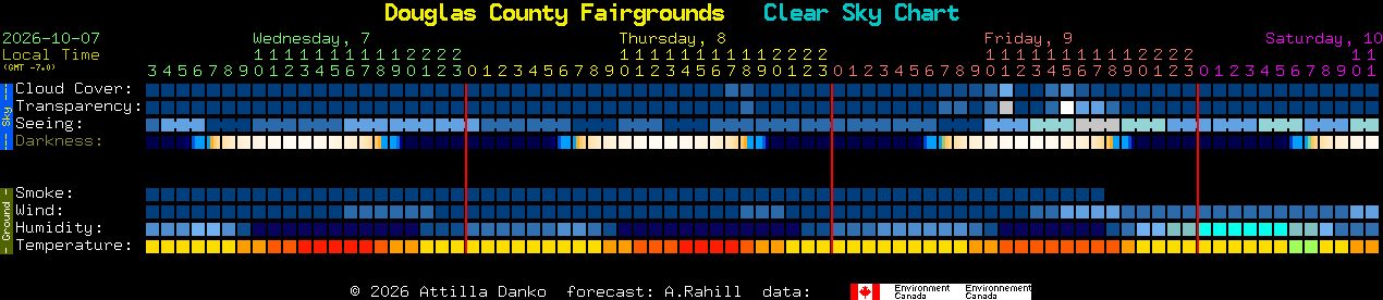 Current forecast for Douglas County Fairgrounds Clear Sky Chart