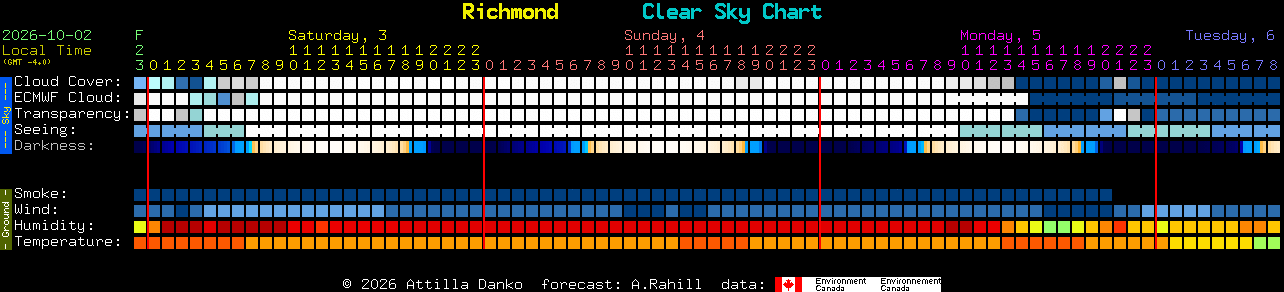 Current forecast for Richmond Clear Sky Chart