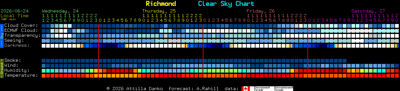 Current forecast for Richmond Clear Sky Chart