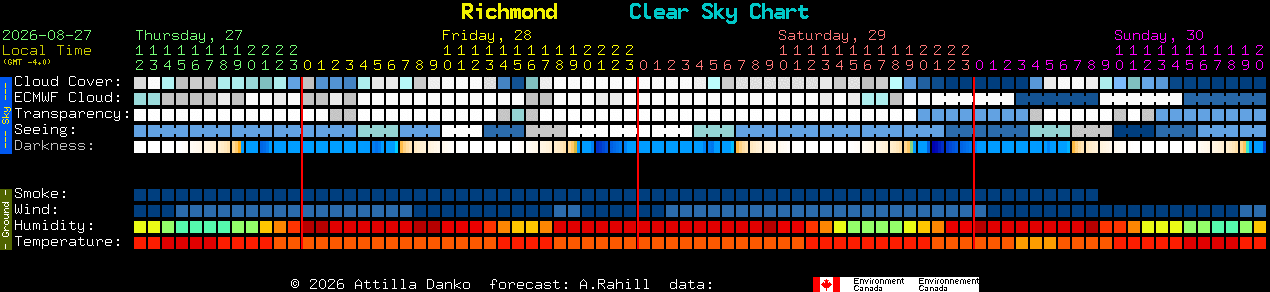 Current forecast for Richmond Clear Sky Chart