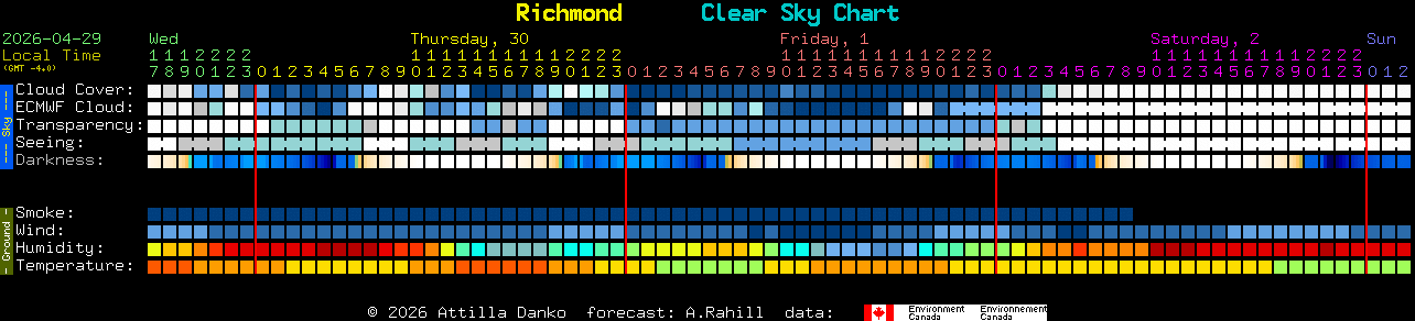 Current forecast for Richmond Clear Sky Chart