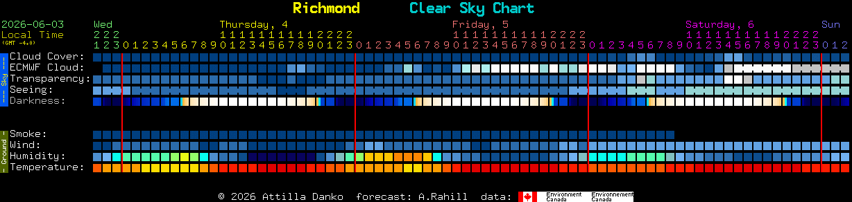 Current forecast for Richmond Clear Sky Chart