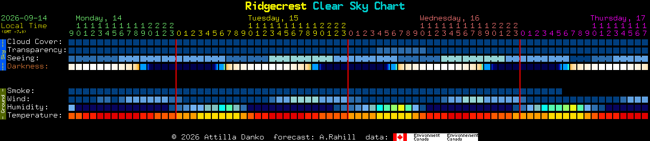Current forecast for Ridgecrest Clear Sky Chart