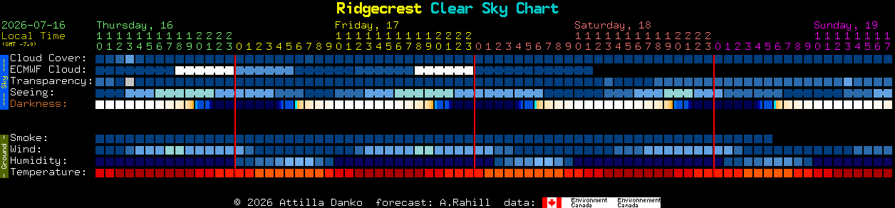 Current forecast for Ridgecrest Clear Sky Chart